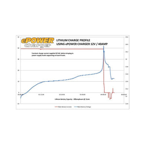 Enerdrive 12V 40A AC Battery Charger